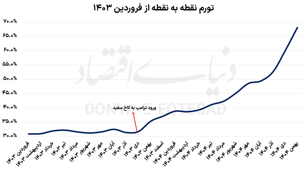 نمودار تورم