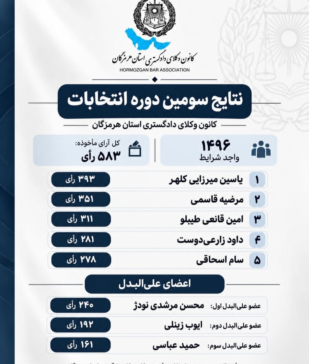 انتخابات هیئت مدیره کانون هرمزگان برگزار شد 
