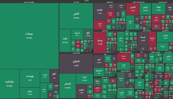 شاخص بورس کانال ۴ میلیون واحد را پس از ۱۰۲ روز پس گرفت