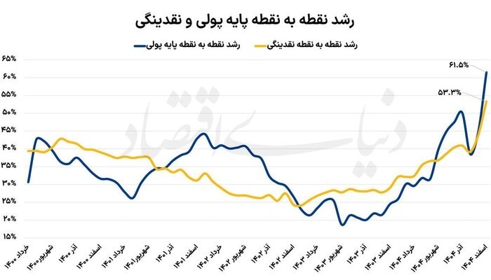 ثبت رکورد بی‌سابقه رشد نقدینگی و پایه پولی در ۵۰ سال گذشته