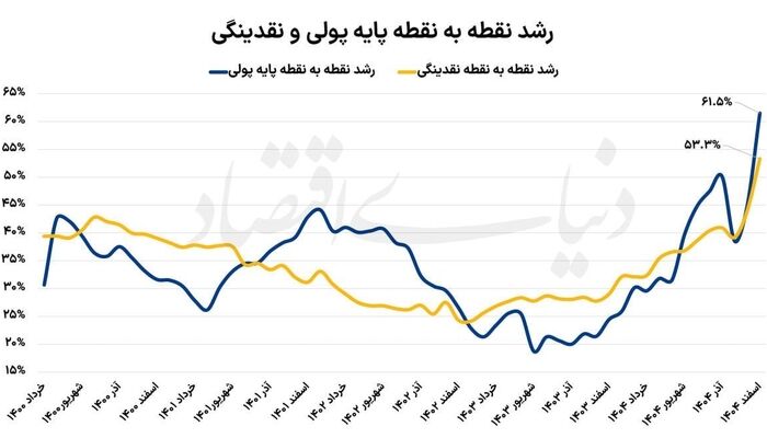 ثبت رکورد بی‌سابقه رشد نقدینگی و پایه پولی در ۵۰ سال گذشته