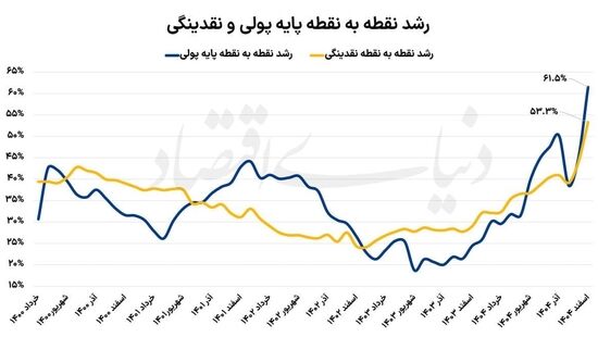 ثبت رکورد بی‌سابقه رشد نقدینگی و پایه پولی در ۵۰ سال گذشته