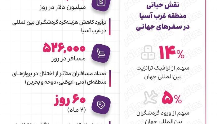 روزانه ۶۰۰ میلیون دلار؛ آسیب جنگ‌افروزی آمریکا بر گردشگری غرب آسیا